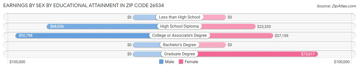 Earnings by Sex by Educational Attainment in Zip Code 26534