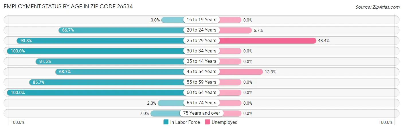 Employment Status by Age in Zip Code 26534