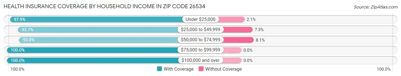 Health Insurance Coverage by Household Income in Zip Code 26534