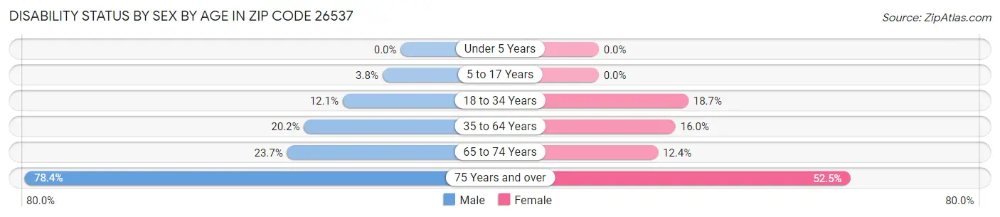 Disability Status by Sex by Age in Zip Code 26537