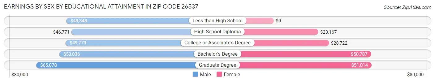 Earnings by Sex by Educational Attainment in Zip Code 26537