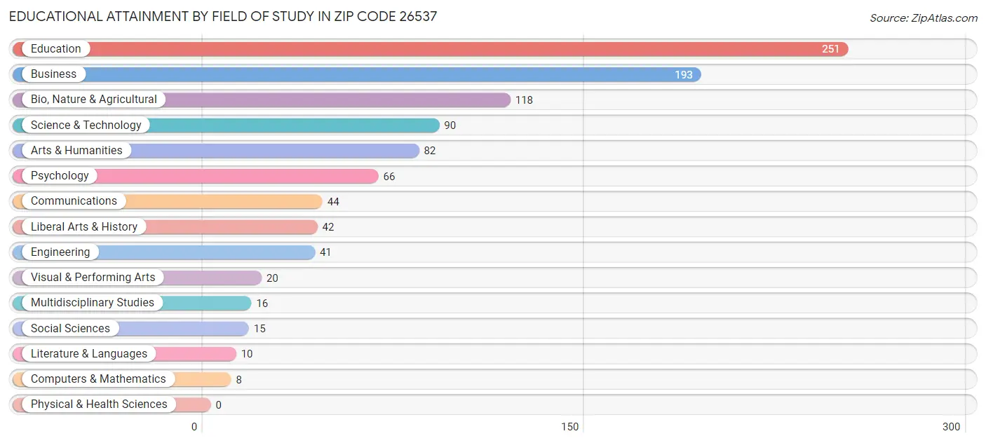 Educational Attainment by Field of Study in Zip Code 26537