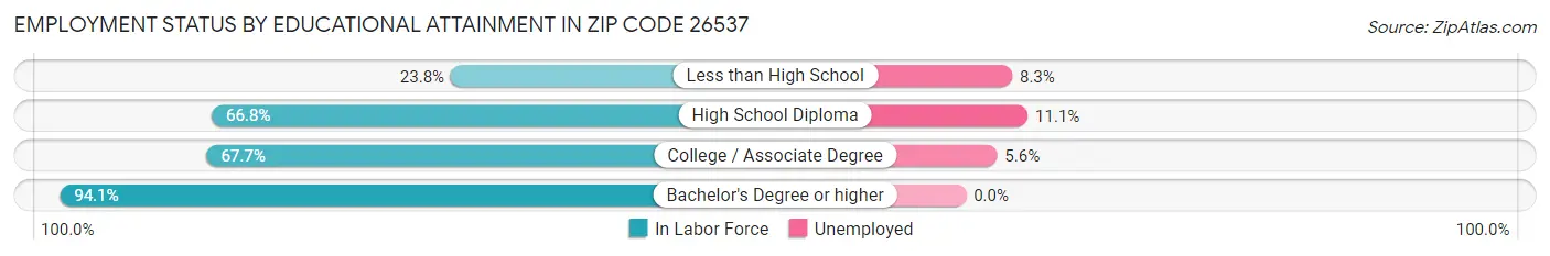 Employment Status by Educational Attainment in Zip Code 26537