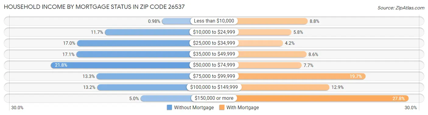 Household Income by Mortgage Status in Zip Code 26537