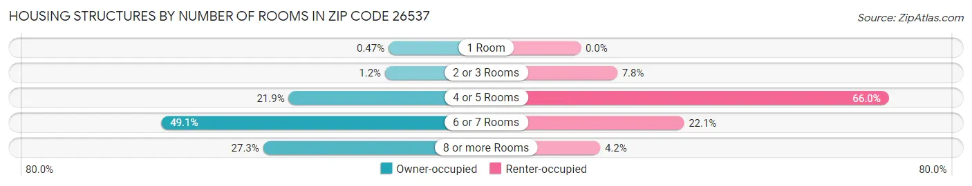 Housing Structures by Number of Rooms in Zip Code 26537