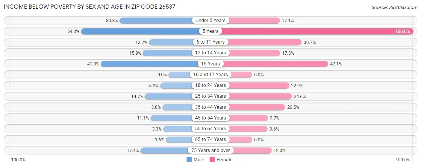 Income Below Poverty by Sex and Age in Zip Code 26537