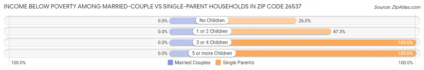 Income Below Poverty Among Married-Couple vs Single-Parent Households in Zip Code 26537