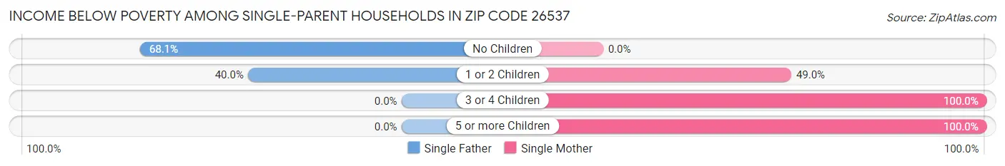 Income Below Poverty Among Single-Parent Households in Zip Code 26537
