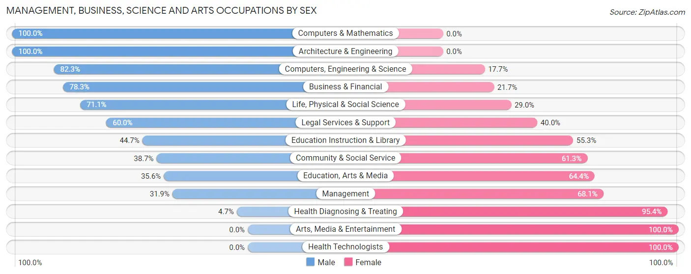 Management, Business, Science and Arts Occupations by Sex in Zip Code 26537