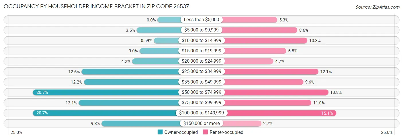 Occupancy by Householder Income Bracket in Zip Code 26537