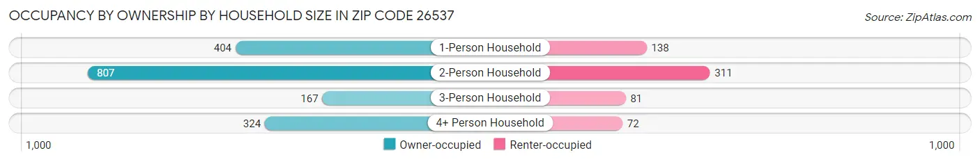 Occupancy by Ownership by Household Size in Zip Code 26537