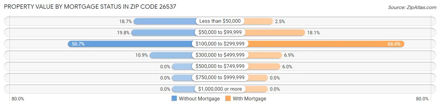 Property Value by Mortgage Status in Zip Code 26537