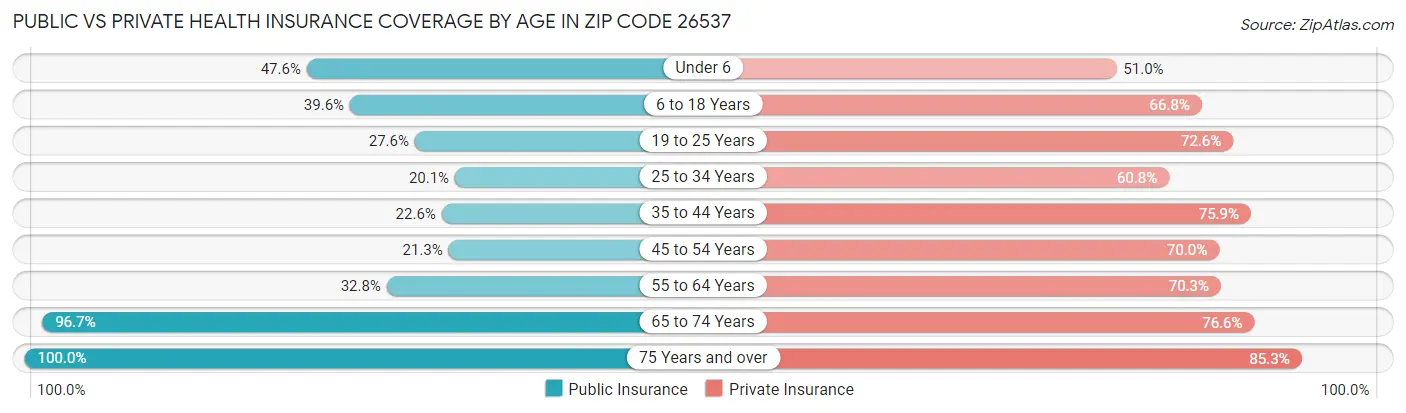 Public vs Private Health Insurance Coverage by Age in Zip Code 26537