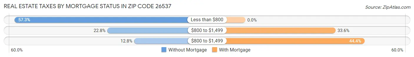 Real Estate Taxes by Mortgage Status in Zip Code 26537