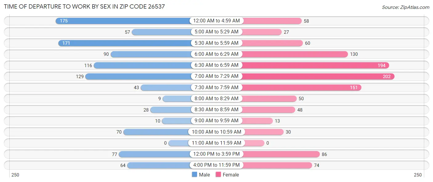 Time of Departure to Work by Sex in Zip Code 26537
