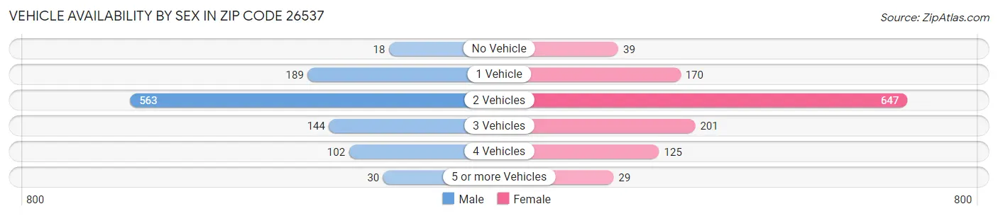 Vehicle Availability by Sex in Zip Code 26537