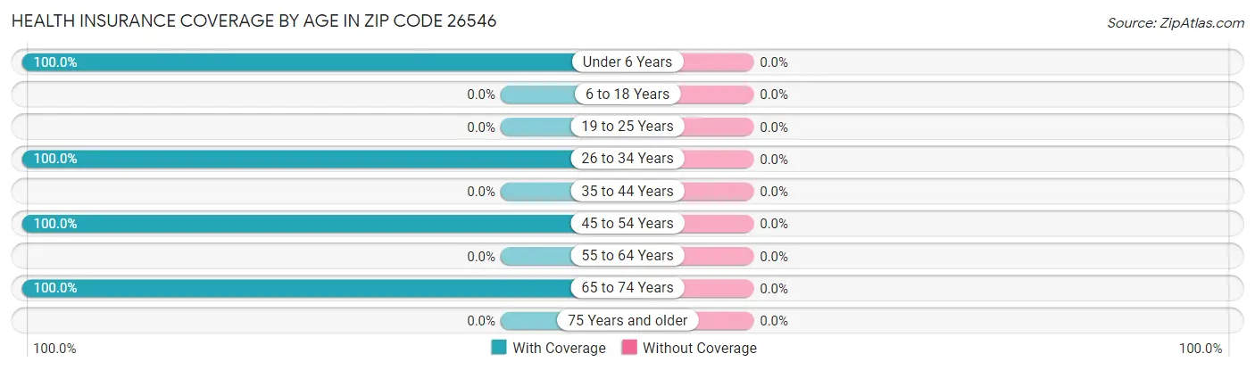 Health Insurance Coverage by Age in Zip Code 26546