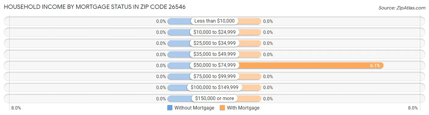Household Income by Mortgage Status in Zip Code 26546