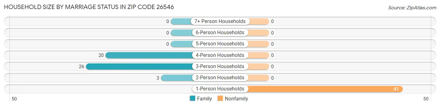 Household Size by Marriage Status in Zip Code 26546