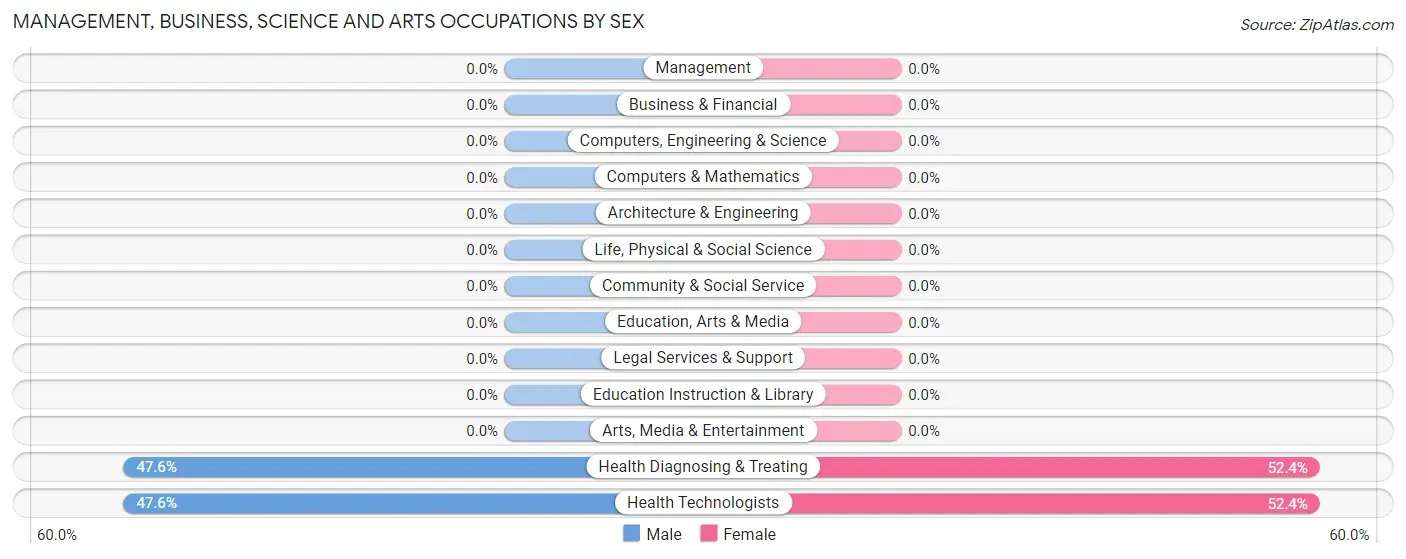 Management, Business, Science and Arts Occupations by Sex in Zip Code 26546