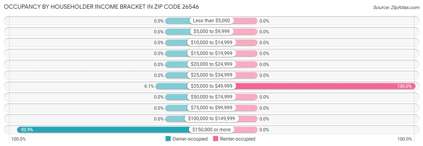 Occupancy by Householder Income Bracket in Zip Code 26546