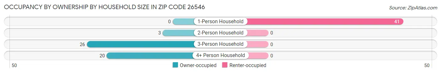 Occupancy by Ownership by Household Size in Zip Code 26546