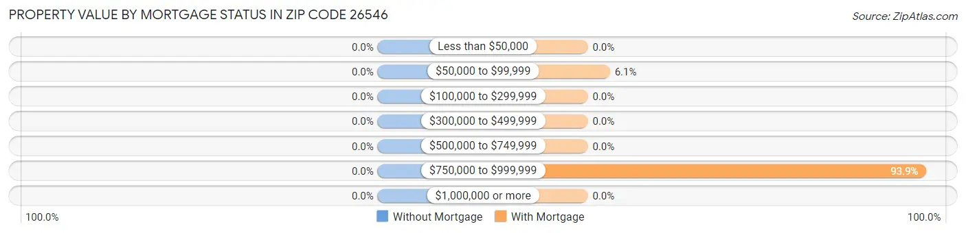 Property Value by Mortgage Status in Zip Code 26546