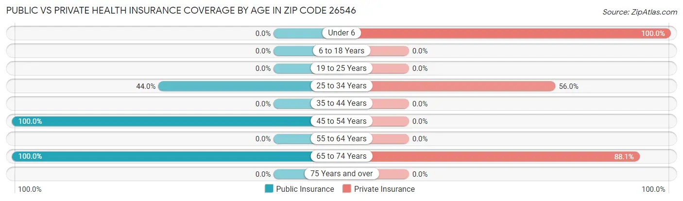 Public vs Private Health Insurance Coverage by Age in Zip Code 26546
