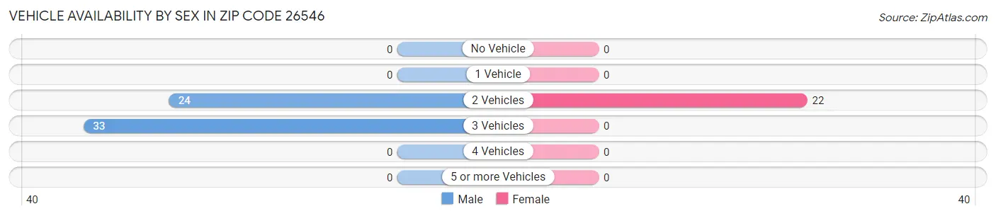 Vehicle Availability by Sex in Zip Code 26546