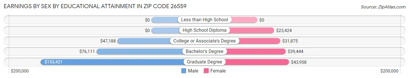 Earnings by Sex by Educational Attainment in Zip Code 26559