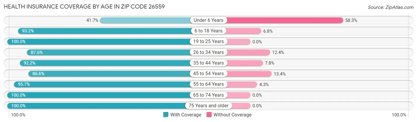 Health Insurance Coverage by Age in Zip Code 26559