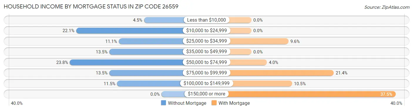 Household Income by Mortgage Status in Zip Code 26559