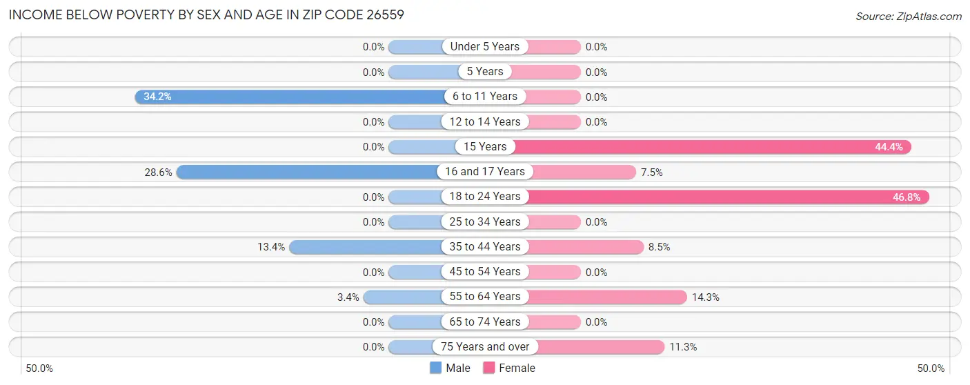 Income Below Poverty by Sex and Age in Zip Code 26559