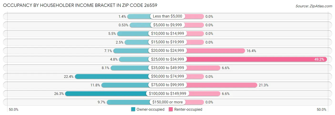 Occupancy by Householder Income Bracket in Zip Code 26559