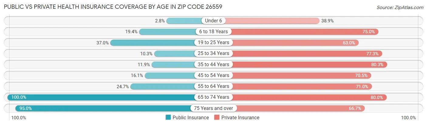 Public vs Private Health Insurance Coverage by Age in Zip Code 26559