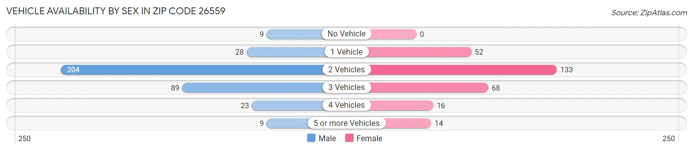 Vehicle Availability by Sex in Zip Code 26559
