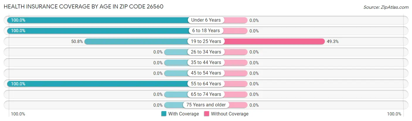 Health Insurance Coverage by Age in Zip Code 26560