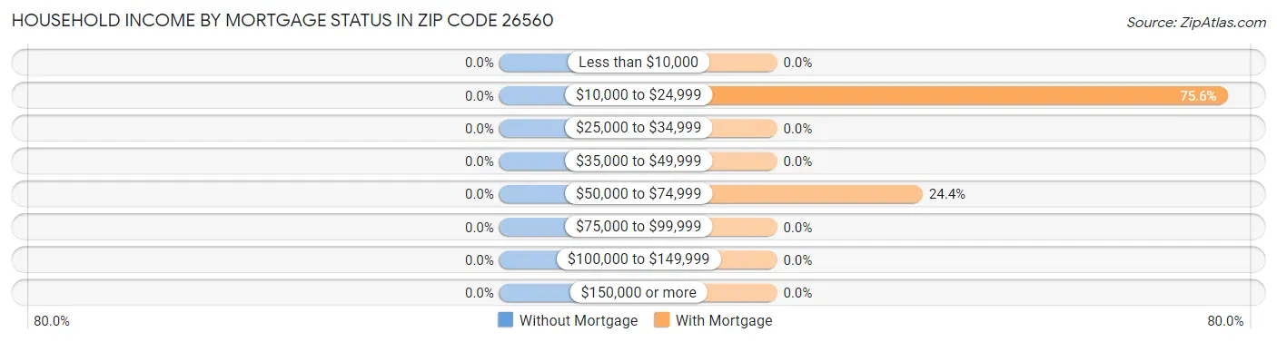 Household Income by Mortgage Status in Zip Code 26560