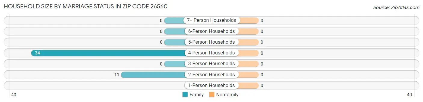 Household Size by Marriage Status in Zip Code 26560