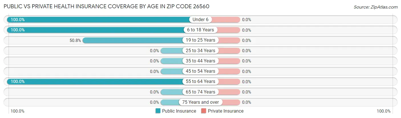 Public vs Private Health Insurance Coverage by Age in Zip Code 26560