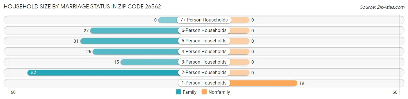 Household Size by Marriage Status in Zip Code 26562