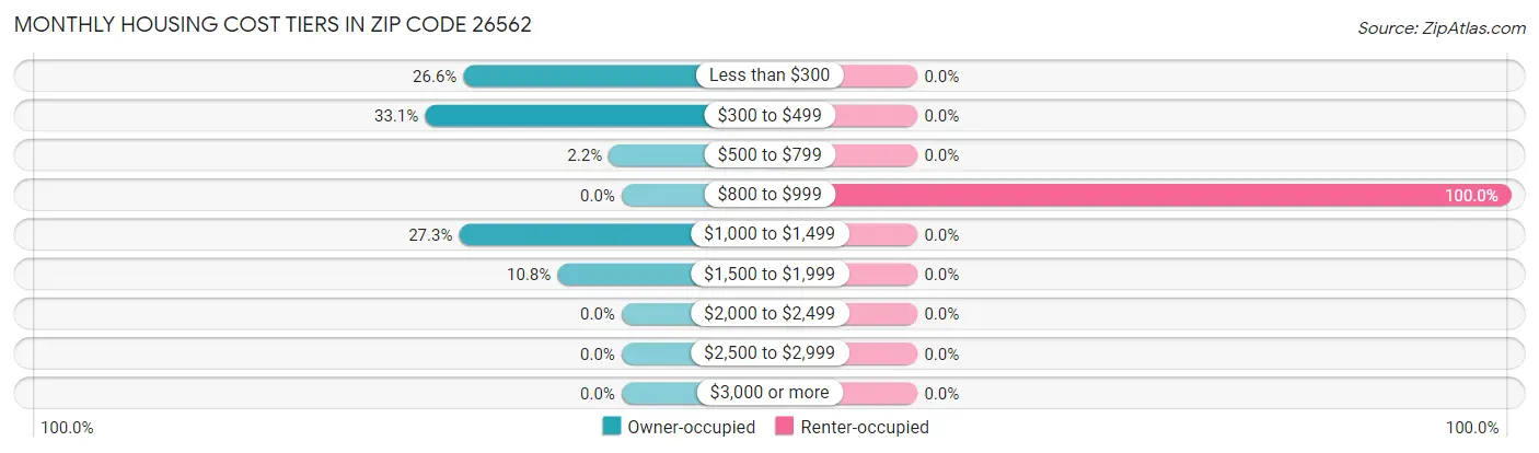 Monthly Housing Cost Tiers in Zip Code 26562