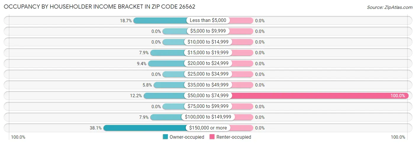 Occupancy by Householder Income Bracket in Zip Code 26562