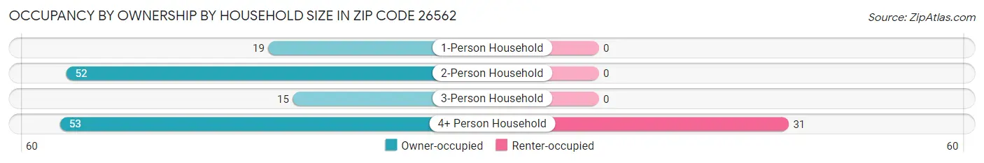 Occupancy by Ownership by Household Size in Zip Code 26562
