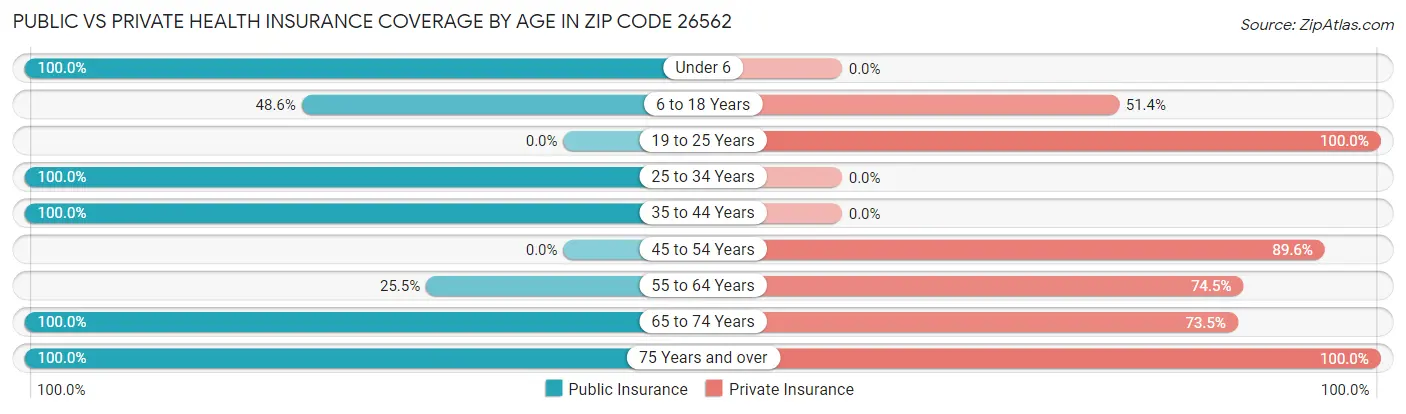 Public vs Private Health Insurance Coverage by Age in Zip Code 26562