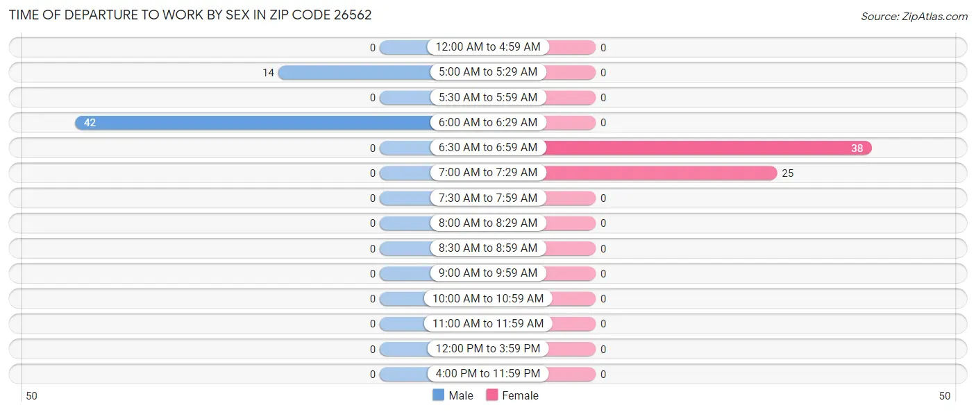 Time of Departure to Work by Sex in Zip Code 26562