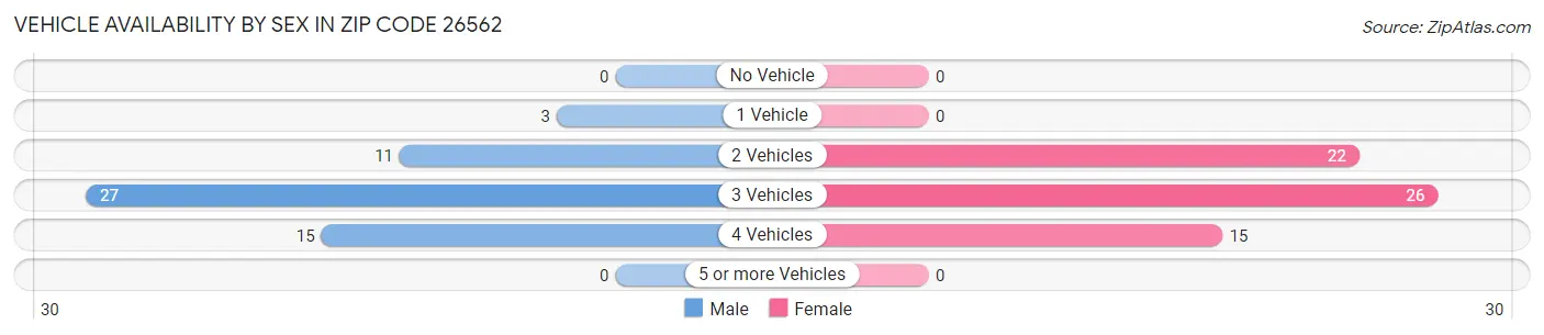 Vehicle Availability by Sex in Zip Code 26562