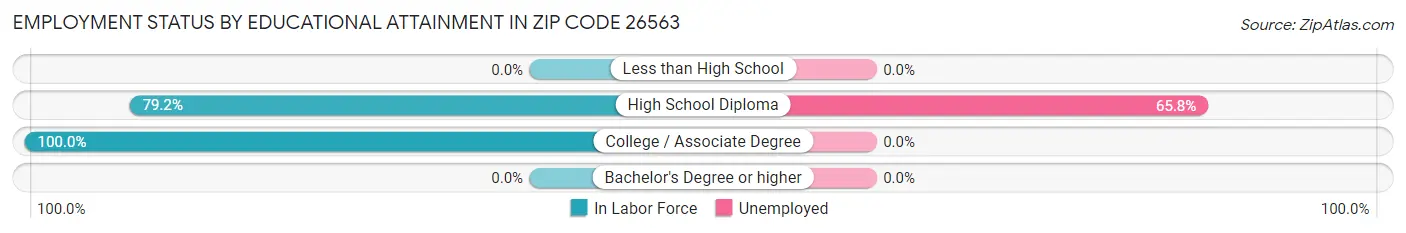 Employment Status by Educational Attainment in Zip Code 26563