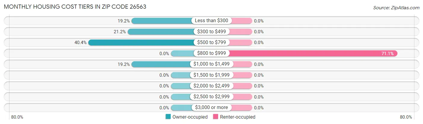 Monthly Housing Cost Tiers in Zip Code 26563