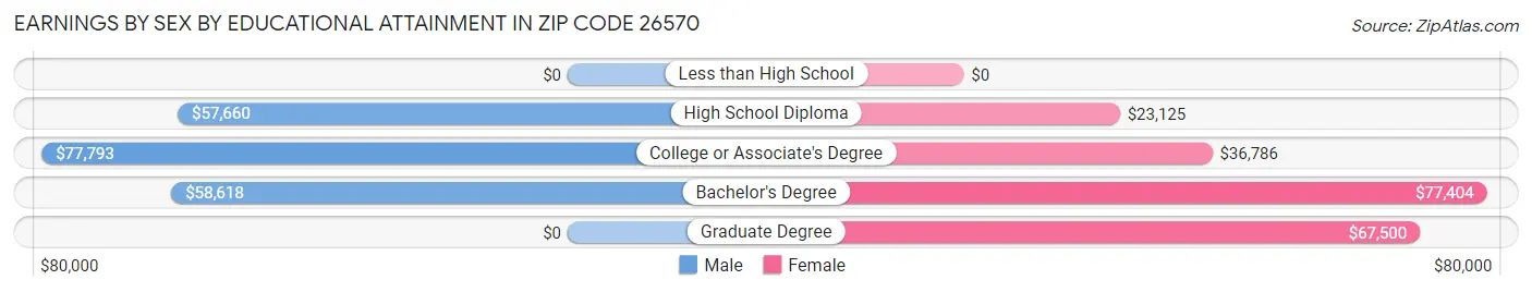 Earnings by Sex by Educational Attainment in Zip Code 26570